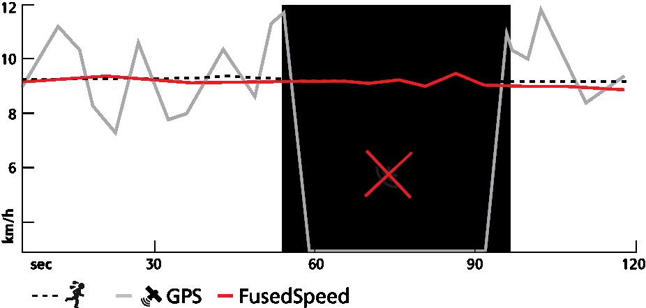 Funkcija FusedSpeed je najkoristnejša, če med vadbo potrebujete hitro odzivne odčitke hitrosti, denimo med tekom po neravnem terenu ali med