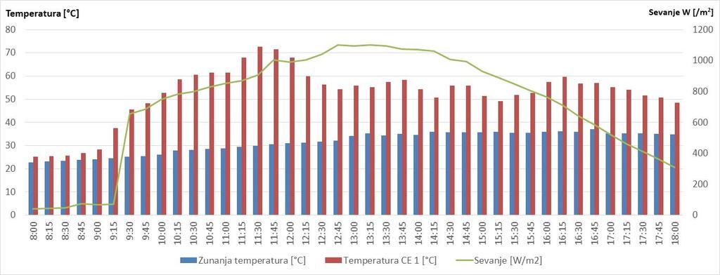 Slika 3.10:Primerjava zenitnih kotov Slika 3.11 prikazuje časovni potek temperature PV modula, zunanje temperature in sončnega obsevanja na sledilnem mikro fotonapetostnem sistemu.