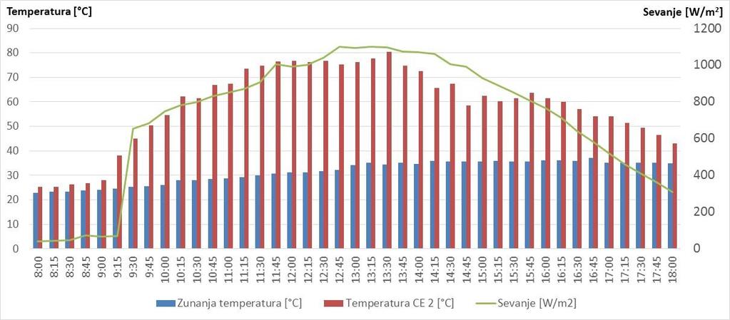 Slika 3.13: Časovni potek temperature PV modula, zunanje temperature in sončnega obsevanja na fiksnem mikro fotonapetostnem sistemu Slika 3.
