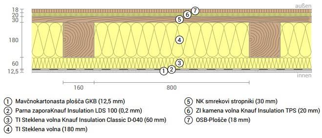 Bukovec, M. 2016. Celovita sanacija kulturnega doma Velika Loka 39 8.2.5 Zvočna izolacija ZI se izvede z TI materialom v dveh slojih, sloja sta enake sestave iz kamene volne debeline 5 cm (Knauf Insulation TPS).