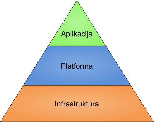 Računalništvo v oblaku 7 integracijo in informacijo kot storitev. Storitve v tej plasti so namenjene podpori aplikacij, ki lahko tečejo v oblaku ali pa na tradicionalnih podatkovnih centrih.