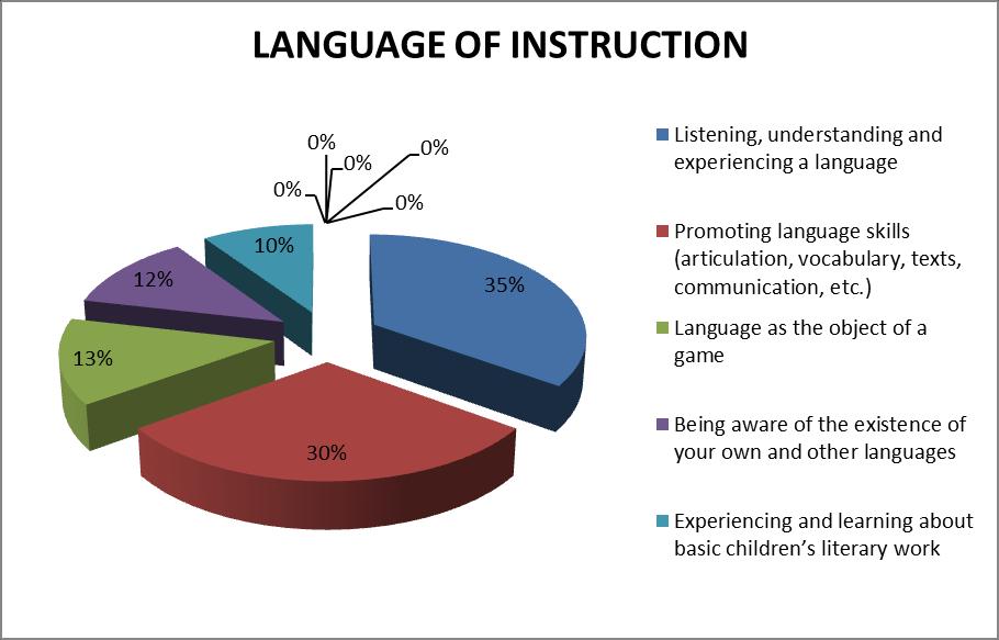 Graph 4: The National Curricular Goals from the Learning Area of the Slovenian Language There are 10 different curricular goals from the learning area of language mentioned in the National Pre-school