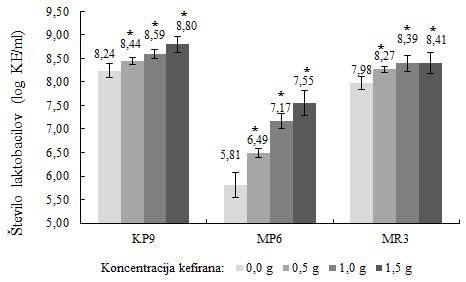 64 Legenda: *: p < 0,05; statistično značilna razlika v primerjavi s kontrolno skupino Slika 15: Koncentracije mikrobnih populacij laktobacilov (log KE/ml), osamljenih iz kefirnih zrn, po tridnevni