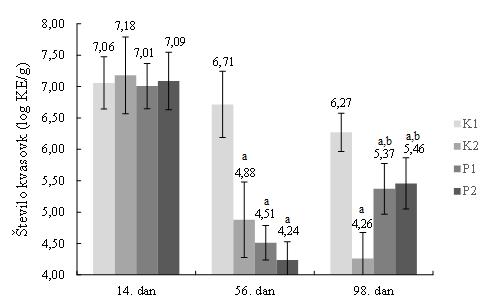 83 Slika 30 prikazuje povprečno število kvasovk v blatu podgan pri drugem poskusu. Število kvasovk v blatu podgan pri drugem vzorčenjuje (14.