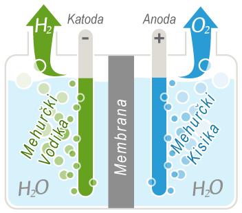 1.1.2 Elektroliza Elektroliza vode je elektrokemijski postopek, pri katerem se voda razgradi na vodik in kisik s pomočjo električnega toka.
