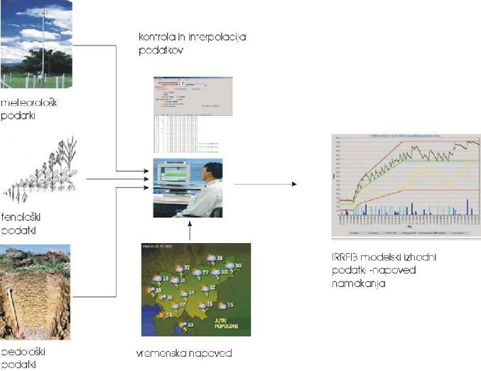 Monitoring vodne bilance poraba vode pri rastlinah Model IRRFIB za izračun vodne bilance - razvit na ARSO Vhodni podatki Izhodni podatki METEOROLOŠKI Minimalna temperatura zraka; Maksimalna