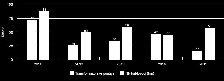 Na naslednji sliki so prikazani številčni podatki o izgradnji novih oziroma obnovitvi starih transformatorskih postaj in nizkonapetostnih kablovodov od leta 2011 do 2015.