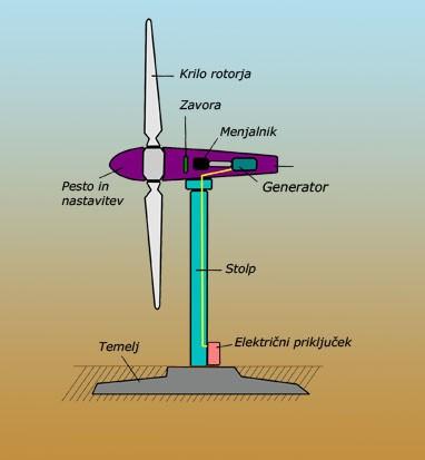 SESTAVNI DELI: Glavni elementi, ki sestavljajo vetrno turbino so: - vetrnica oz. rotor, - menjalnik tj.