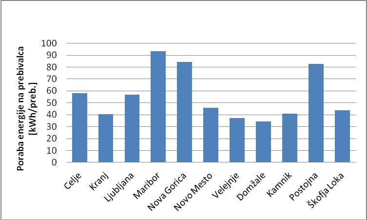 prebivalca v letu 2014 v največjih slovenskih občinah glede število prebivalcev.