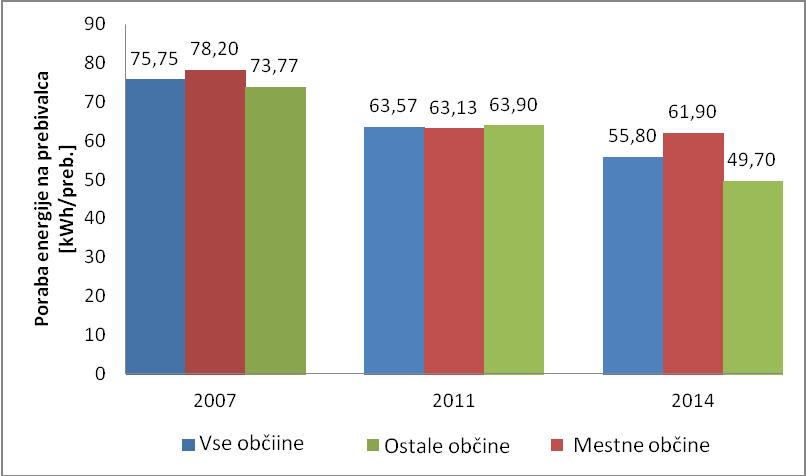 7 Primerjava s podatki iz leta 2007, 2011 in 2014 Primerjava porabe električne energije V letu 2007 in 2011 so na Fakulteti za Elektrotehniko, Univerze v Ljubljani izvedli podobno raziskavo.