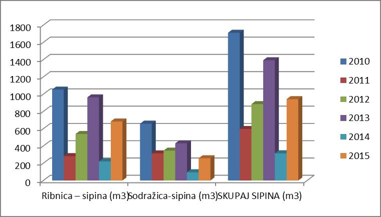 Občina Leto 2010 2011 2012 2013 2014 2015 Ribnica sipina (m3) 1053 282 539 963 220 684 Sodražica-sipina (m3) 658 314 346 430 95 258