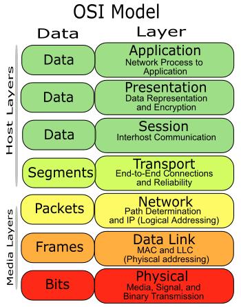 ISO/OSI model model vsebuje 7 plasti, ki definirajo sloje sorodnih funkcij komunikacijskega sistema aplikacijska plast predstavitvena plast sejna plast transportna plast omrežna plast povezavna plast