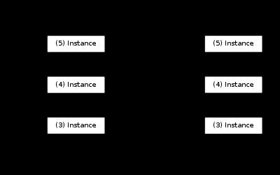 ISO/OSI model In še drugače: vsaka plast ima svoje protokole (= jezik, s katerim se pogovarja istoležni