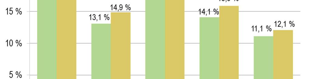 Kazalniki poslovanja Delež čistega dobička v prodaji skupine Krka v prvem četrtletju 2015 je znašal 19,1 % (družbe Krka 19,0 %), delež dobička iz poslovanja (EBIT) v prodaji 14,9 % (družbe Krka 13,1