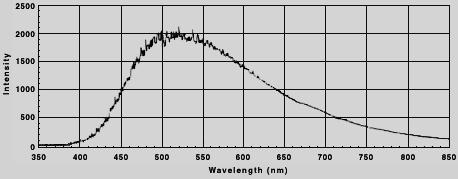 EIR: Svetlobni viri in svetilke 58 Žveplova sijalka Žveplova sijalka je bila razvita med 1986 in 1990, predvsem zaradi tega, ker ima spektralno porazdelitev podobno občutljivosti človeškega očesa.