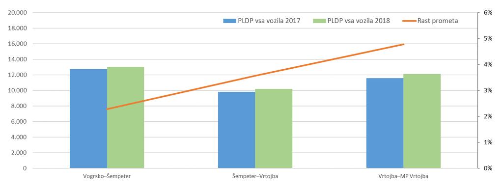 Promet na A2 se je na vseh odsekih povečal. Na prikazanih odsekih se je PLDP povečal za 550 (skozi Karavanke) do preko 2800 vozil na dan (odsek LJ Malence Šmarje Sap).