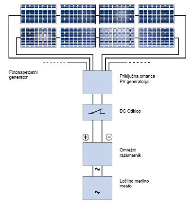 SONČNA ELEKTRARNA (fotovoltaična naprava) Sončni žarki pošiljajo energijo v polprevodniški material, ki ga lahko nato uporabimo za enosmerno napetost.