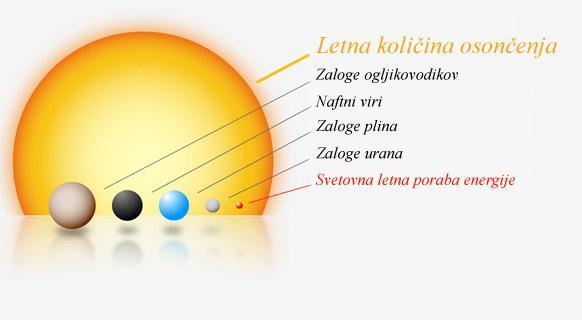 2. FOTOVOLTAIČNA ELEKTRARNA Sončno sevanje je trajen vir energije, ki ga narava izkorišča od samih začetkov.