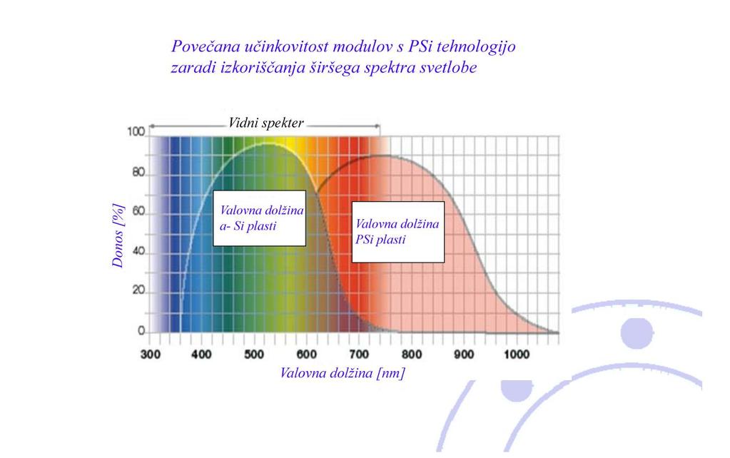 Slika 4: Povečana učinkovitost modulov s PSi tehnologijo zaradi izkoriščanja širšega spektra svetlobe Vir: Slika v lasti podjetja Inventux Technologies AG, Nemčija.