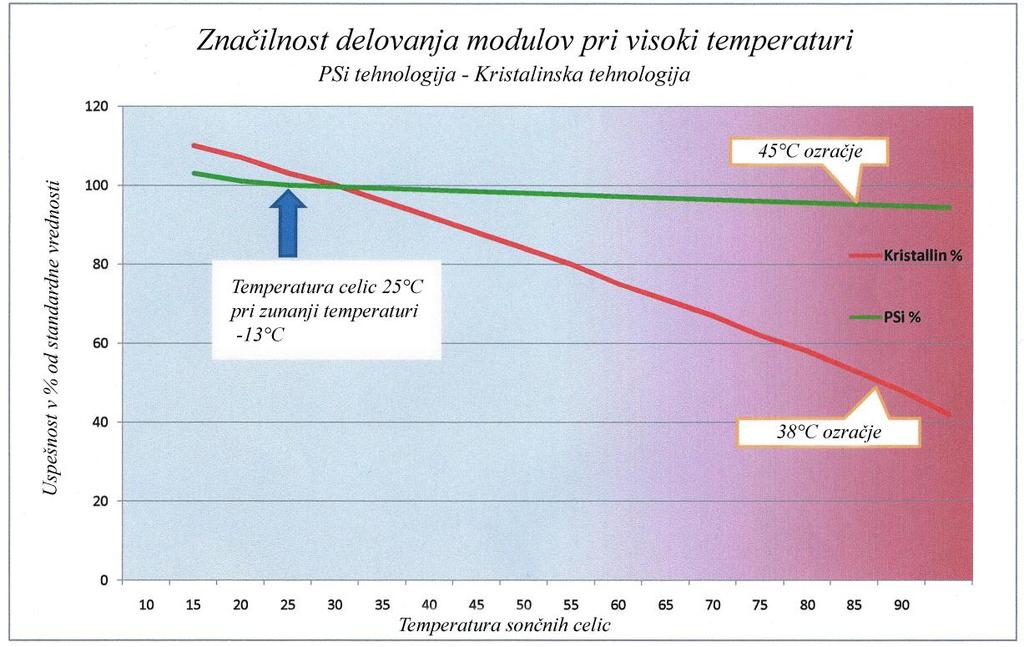vremenu in v prisotnosti smoga v ozračju. Prav zaradi njihove odlične zmogljivosti pri šibki svetlobi Inventuxovi moduli dosegajo boljše izkoristke (glej Sliko 9) od kristalinskih solarnih modulov.