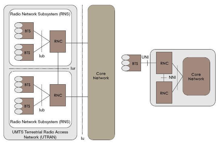 Razvoj aplikacije SpeedTest za merjenje hitrosti v omrežju 3,5G Stran 18 Dostopovno omrežje UTRAN vsebuje več podsistemov, ki so preko vmesnika Iu povezani z nosilnim omrežjem.