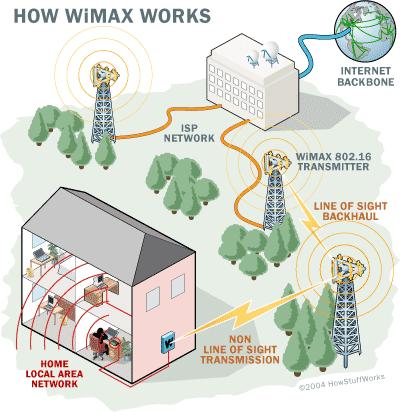 Razvoj aplikacije SpeedTest za merjenje hitrosti v omrežju 3,5G Stran 29 WIMAX sistem se sestoji iz: WIMAX stolp oddajnik - ki je podoben oddajnikom za mobilne telefone.