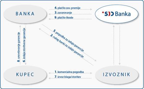 2. Koliko približno znaša razmerje med poslovanjem SID banke s Slovenijo v primerjavi s tujino?