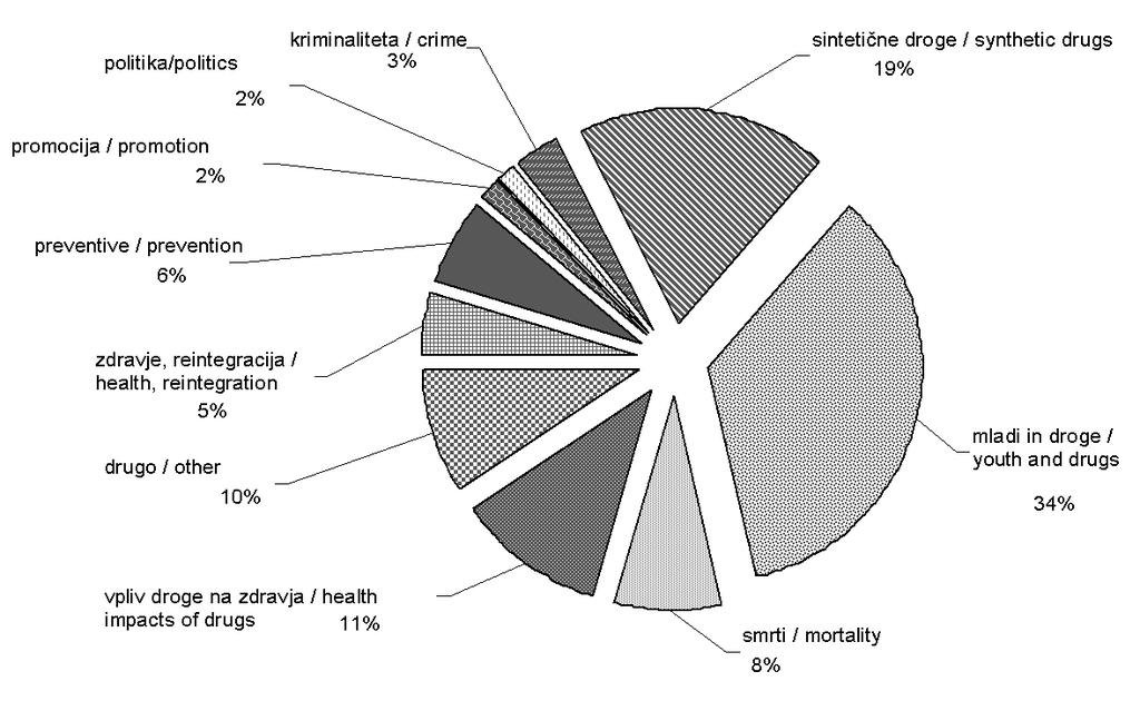 Articles on illicit drugs whose publication was urged by health care organizations, by individual media (N=360). Slika 14.