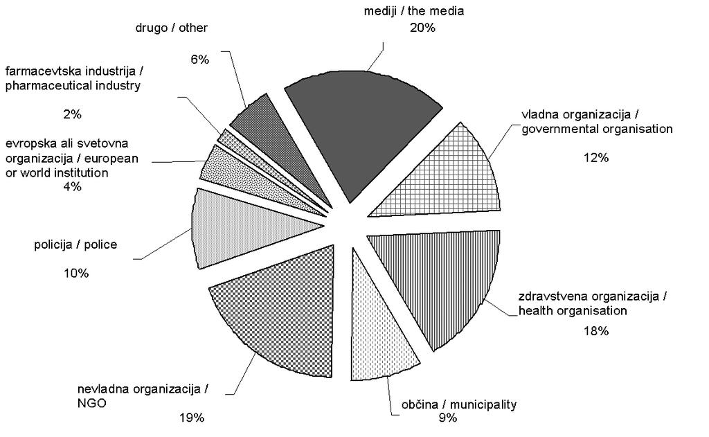 128 Zdrav Var 2006; 45 Slika 1. Odstotni dele prispevkov o prepovedanih drogah po posameznih medijih (N=360). Figure 1.