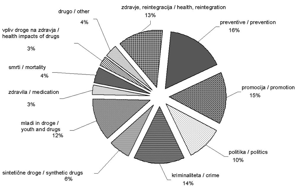 130 Zdrav Var 2006; 45 smo uvrstili prispevke o raziskavah, razpravah, problemih glede uporabe in raz{irjenosti prepovedanih drog med osnovno{olci in dijaki; v kategorijo zdravila smo uvrstili