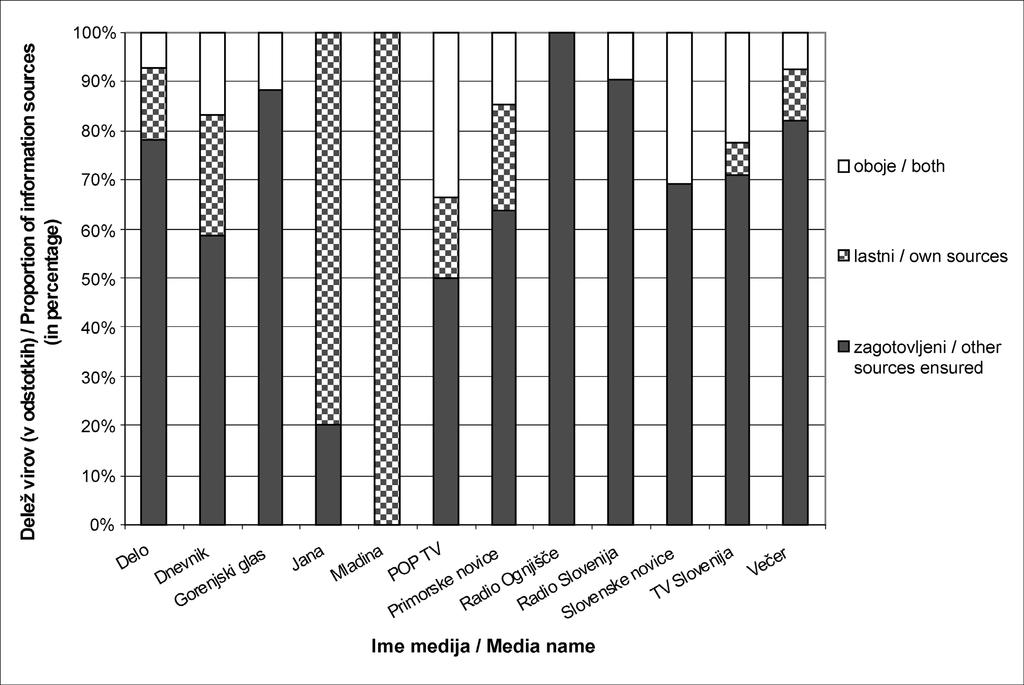 Percent share of types of journalist, by individual media (N=360). Slika 9.