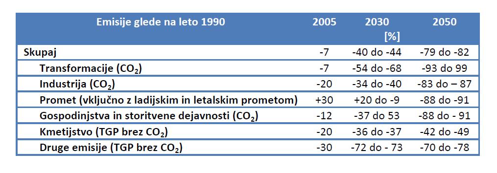 RAZPRAVA V EU O CILJIH PO LETU 2020 EU:»Načrt za prehod na konkurenčno gospodarstvo z nizkimi emisijami ogljika do leta 2050«(COM (2011) 112 EU kot celota