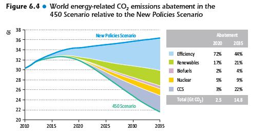 Koliko bo k zmanjšanju emisij TGP prispevala učinkovita raba energije?