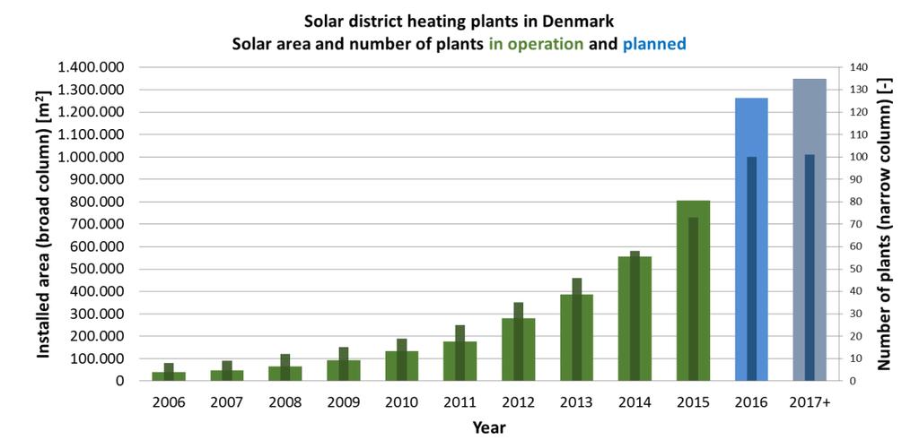 Projekt CoolHeating Danska Nacionalni cilj 100% proizvodnje električne in toplotne energije iz OVE do 2035 65% vseh hiš je povezanih v daljinsko