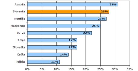 2. Raven posameznikovega visoko zahtevanega računalniškega znanja, 2006 (odstotek od populacije stare med 16-im in 74-im letom) Vir: Eurostat, 2007 REPUBLIKA SLOVENIJA LEŽI V OSRČJU EVROPE NA