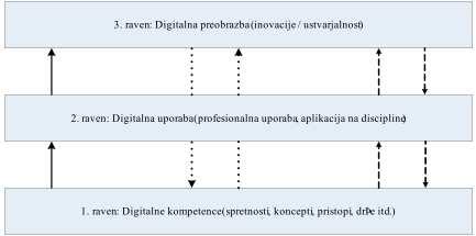 Razvoj digitalne pismenosti poteka v treh značilnih fazah (Prikaz 1). Prikaz 1. Značilne faze razvoja digitalne pismenosti (vir: http://www.sio.si/, 2010).