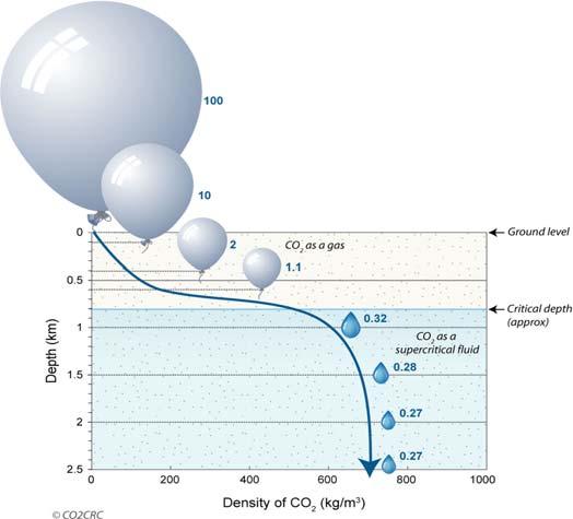 Lastnosti CO 2 optimalni pogoji za transport in geološko skladiščenje 10000 1000 gosta faza super kritična faza 100 73.