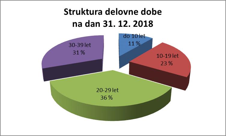 Bolniška odsotnost: do 30 dni 2,7 %, nad 30 dni 3,0 % Izobrazbena struktura zaposlenih za leto 2018 5. Srednješolska izobrazba: 28 6.
