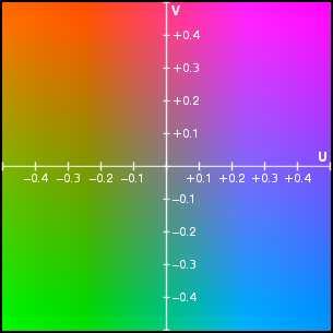 YUV PAL video standard CIE model Y = luminanca U, V sta krominančna signala Y = 0.299R + 0.587G + 0.
