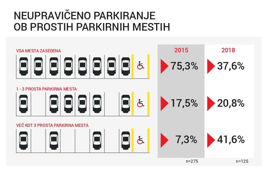 Če so leta 2015 kršitelji so na invalidska mesta najpogosteje parkirali v primerih, ko okoli invalidskega parkirnega mesta ni bilo prostih drugih (»običajnih«) parkirnih mest (75,3 %), se je leta