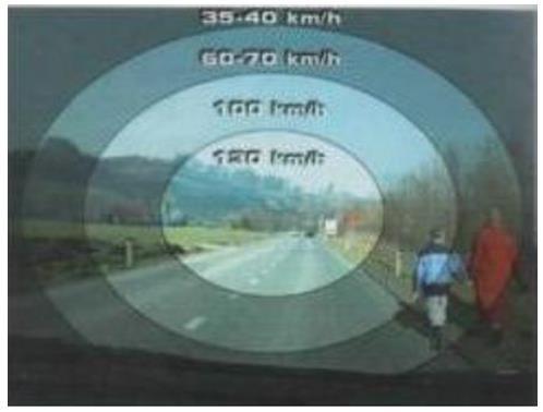 Slika 3.2 Vidno polje pri različnih hitrostih 19 Voznikovo oko je najpomembnejše in eno njegovih najbolj razvitih čutil.
