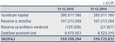 024 EUR; denarna sredstva HSE zakladni račun v višini 2.016.488 EUR; depoziti na odpoklic (BKS bank AG v višini 5.000.000 EUR).