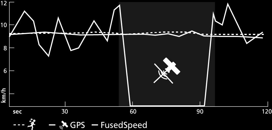 Signal GPS se prilagodljivo filtrira na podlagi pospeševanja zapestja, zato so pri enakomerni hitrosti teka odčitki natančnejši, pri spremembah hitrosti pa je