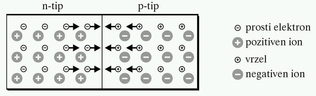 Uvedba novega tipa močnostnih diod v usmerniško vezje avtomobilskega alternatorja 12 n-tipu. Enako se zgodi z vrzelmi, ki odtekajo iz p-tipa v n-tip, ker jih je tam manj.