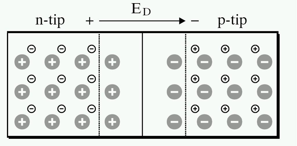 5: pn spoj Prostorski naboj je sedaj neenakomerno razporejen, posledica tega pa je električno polje, ki ima smer od pozitivnega naboja (zaradi pozitivnih ionov) v n-tipu proti negativnemu naboju