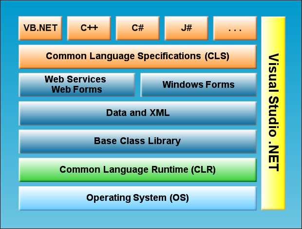 2.1.2. Ogrodje Microsoft.NET 5 Ogrodje Microsoft.NET (ang.net Framework) je računalniška platforma, ki poenostavi razvoj in izvajanje aplikacij.