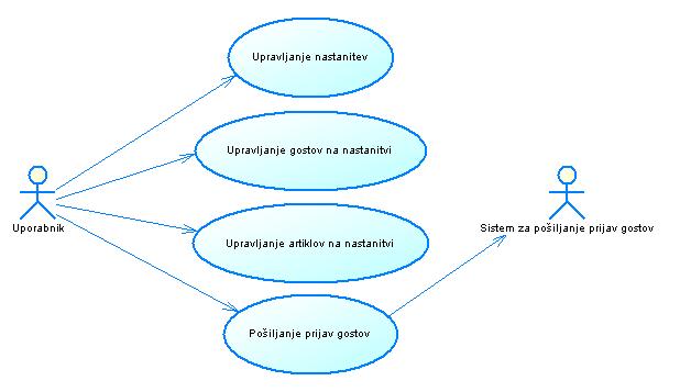 19 Slika 6: Razčlenjeni diagram primera uporabe Nastanitve Na zgornji sliki je predstavljena razčlenitev diagrama primera uporabe Nastanitve.