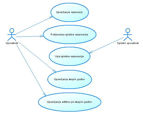 Na sliki 7 je predstavljena razčlenitev diagrama primera uporabe Rezervacije in Skupine gostov.