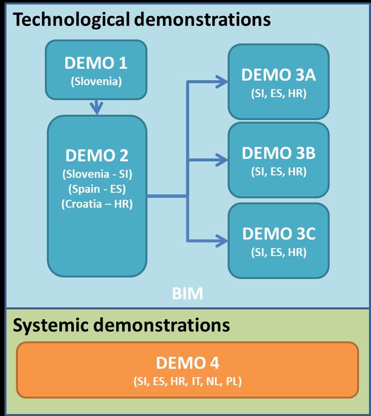 Tehnološke in sistemske demonstracije Skupaj imamo 13 tehnoloških demonstracij in 6 sistemskih demonstracij: - DEMO 1: Ekstrakcija P - DEMO 2: Pilotna proizvodnja -