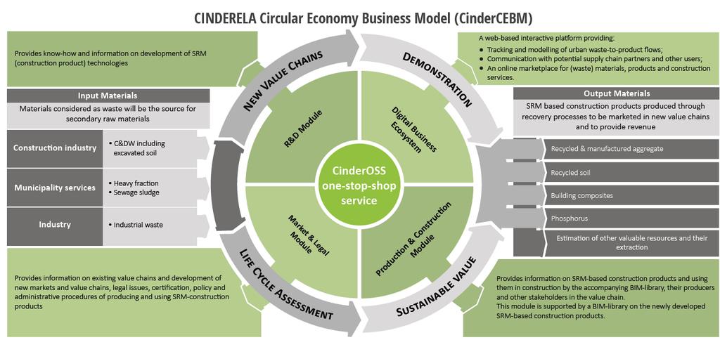 Krožni model CinderCEBM Projekt Cinderela v skladu z identificiranimi potrebami in priložnostmi